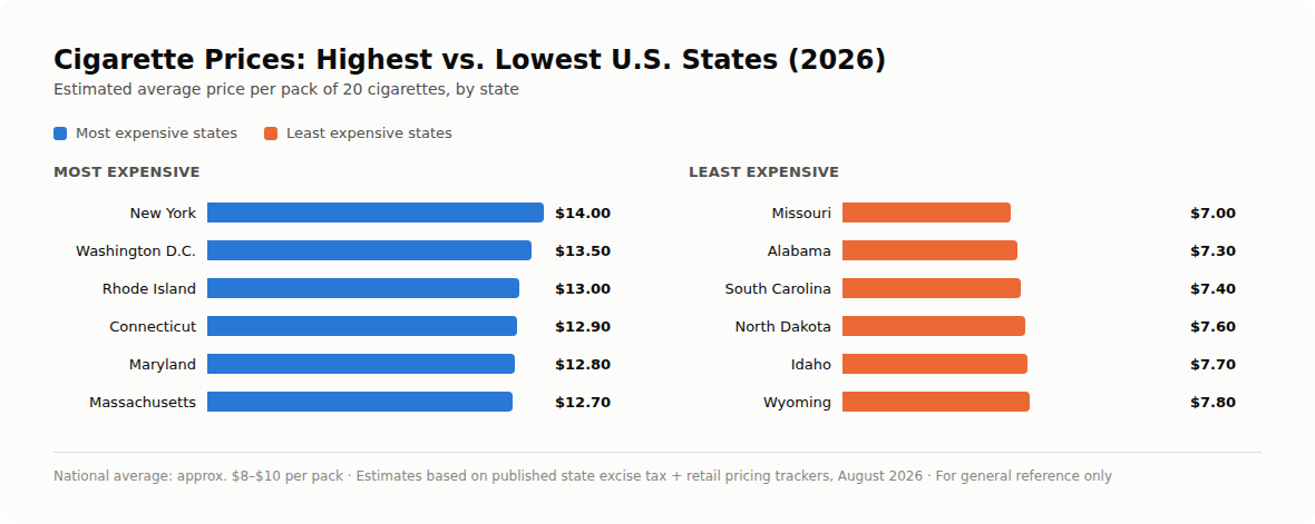 How Much Does a Pack of Cigarettes Cost in 2026? (USA)